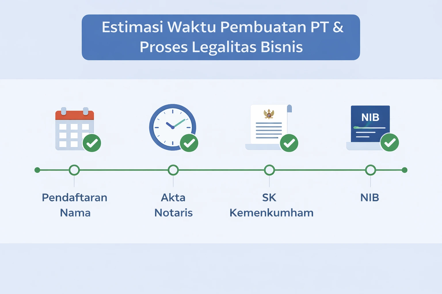 Ilustrasi estimasi waktu pembuatan PT dan proses legalitas bisnis