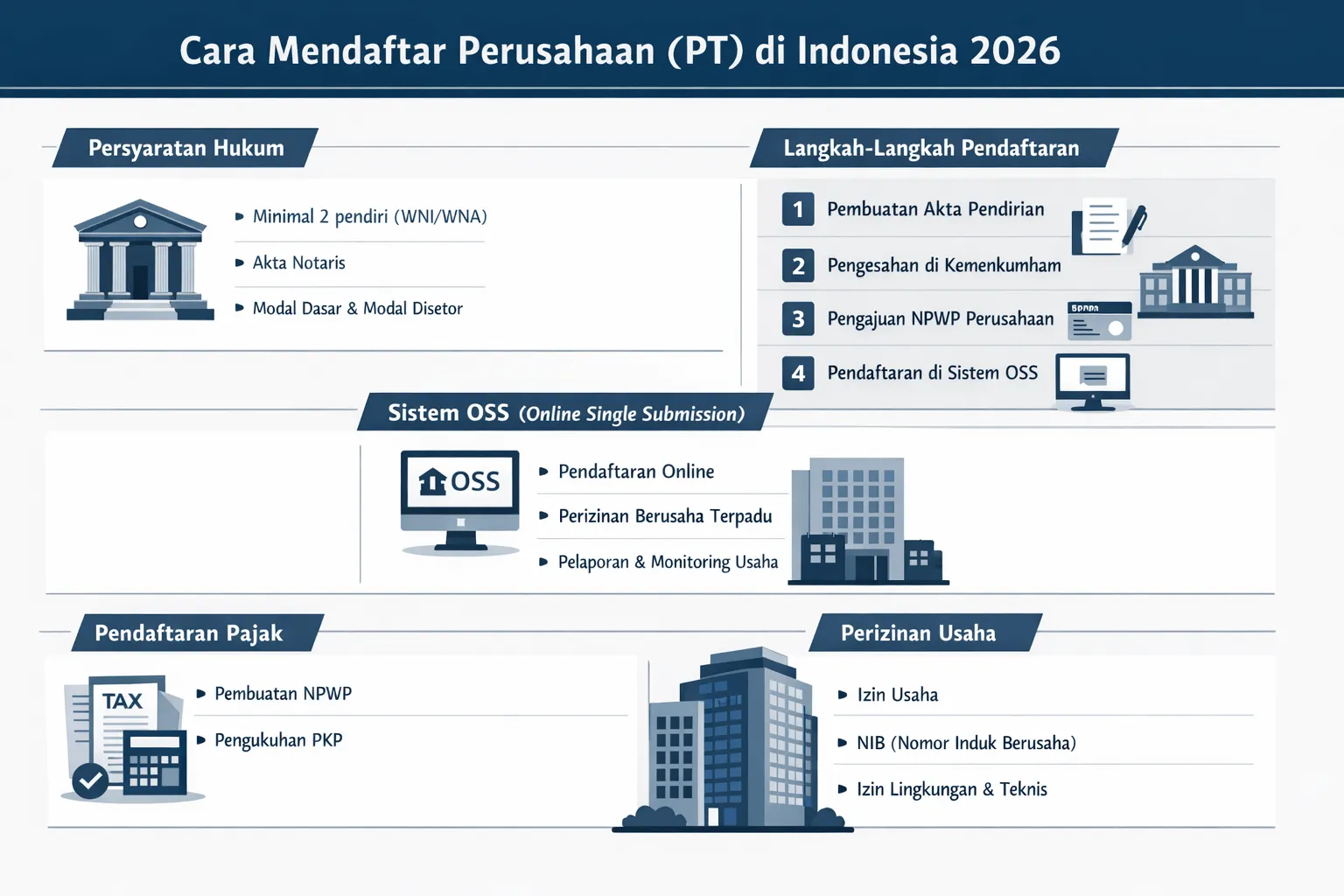 cara mendirikan PT di Indonesia 2026 untuk pemula di Jakarta Utara